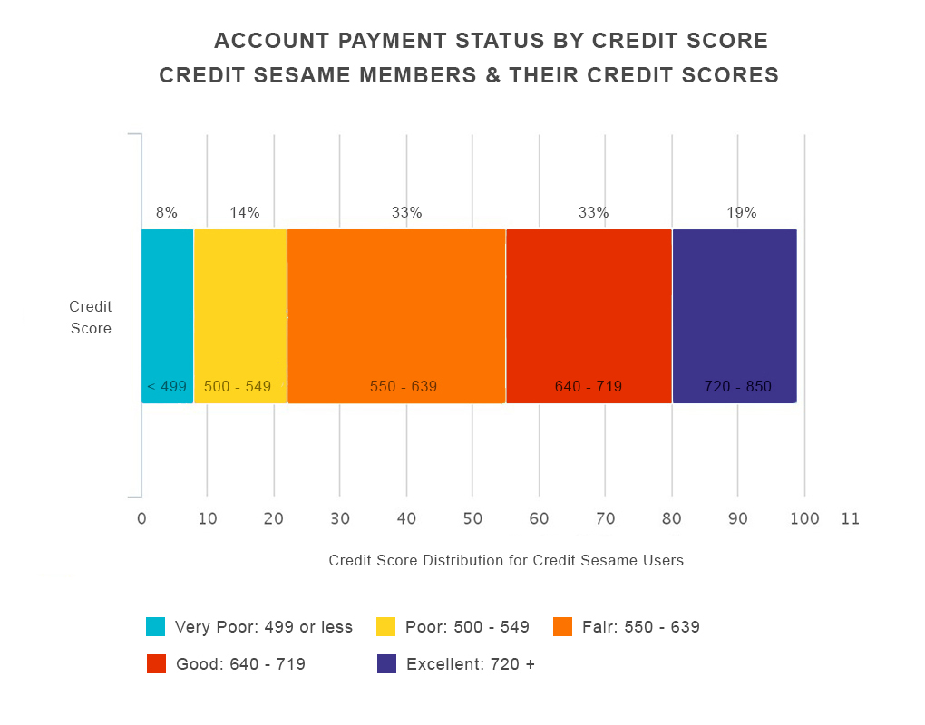 Credit Score Color Chart