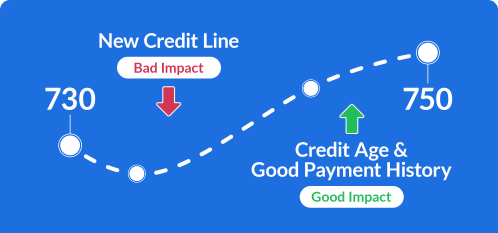 Starting to Improve Your Credit Score