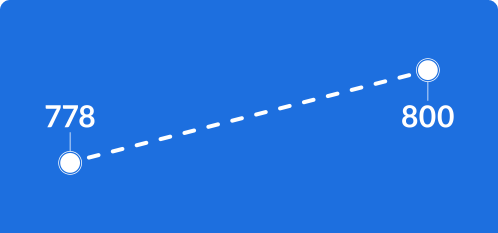 Example Timeline of Credit Score Changes