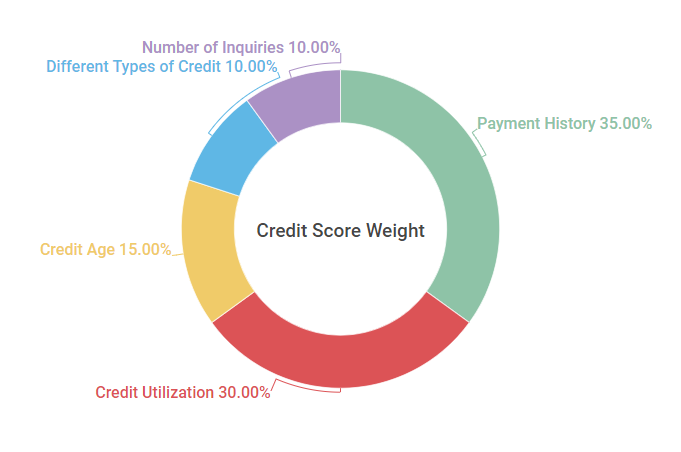 new fico score weighting pie chart