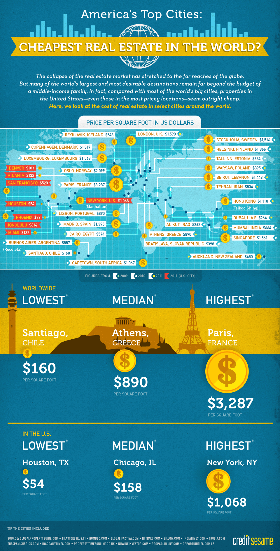 Real Estate Infographic Provided By CreditSesame.com