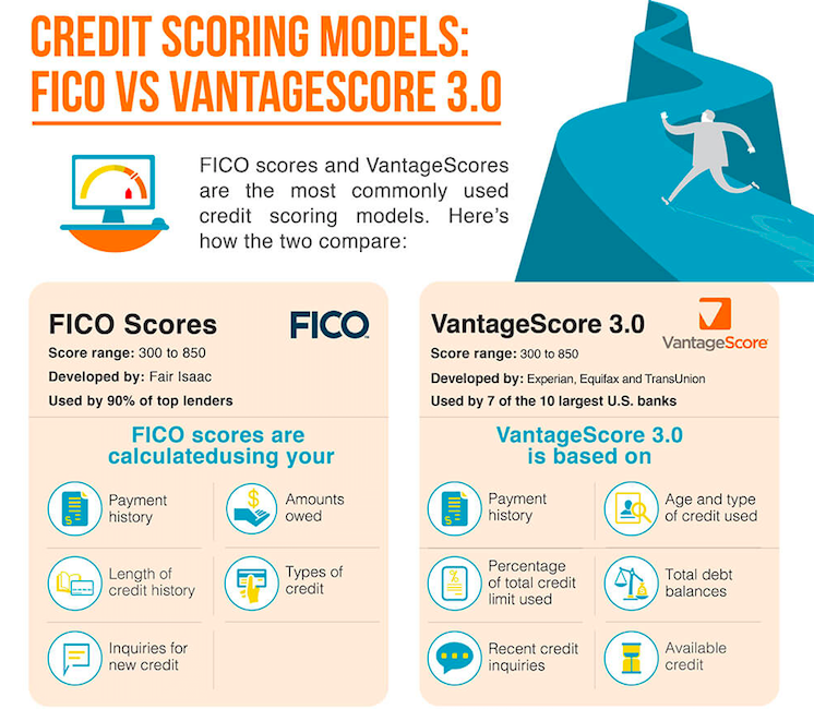 CreditScoringModels-VantagevsFico