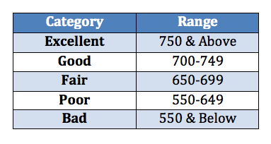 Chart Of Credit Rating Scores