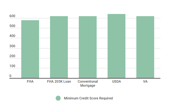 how much credit should you have to buy a house