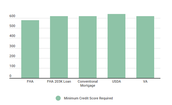 how good should my credit be to buy a house