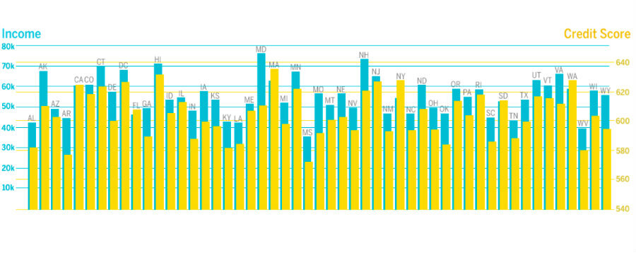 credit scores versus household income chart