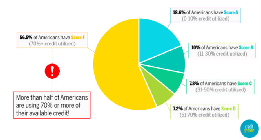 pie chart breaking down percentages of credit utilization