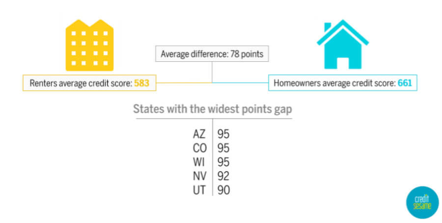 chart comparing average credit score of renters versus homeowners