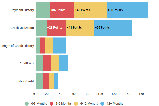 Guide How To Fix Your Credit