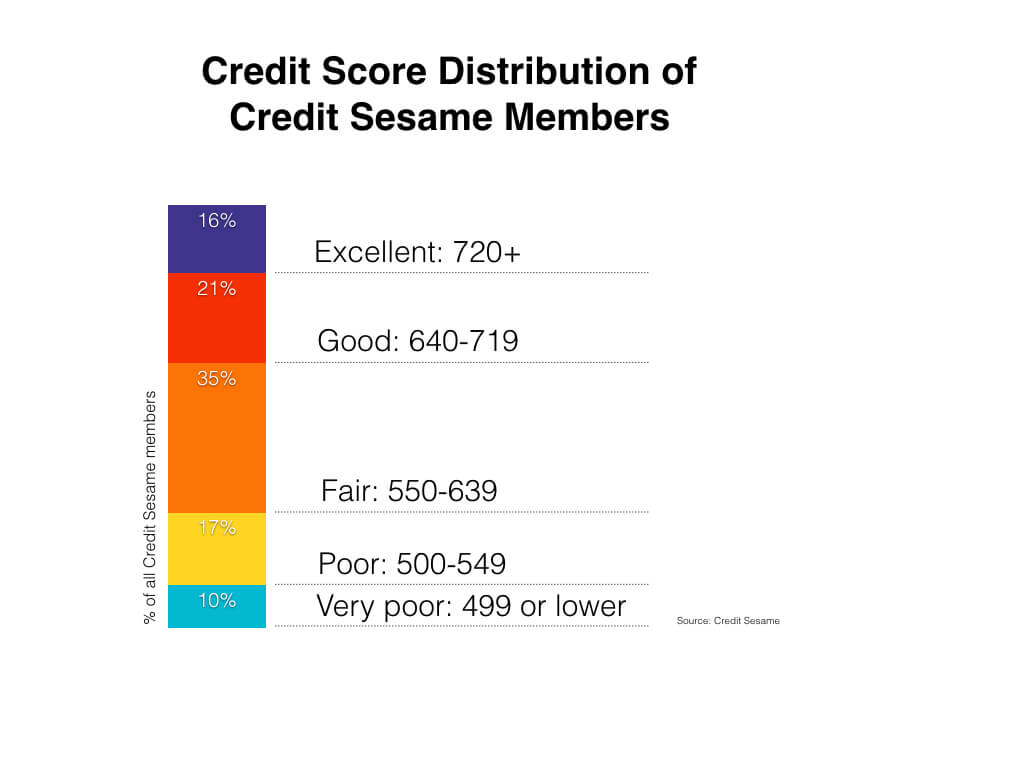 Credit Score Distribution Chart