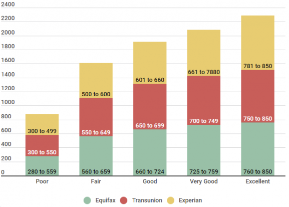 transunion good credit score range transunion good credit score range