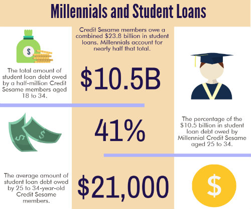 millennials-studentloan-cs-data