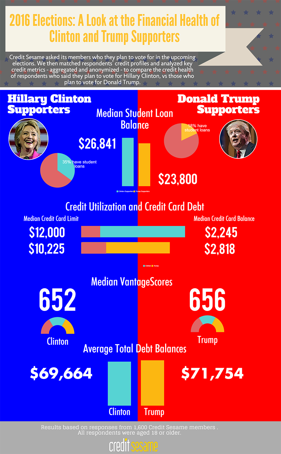 clintonvstrump-studentloans-950px