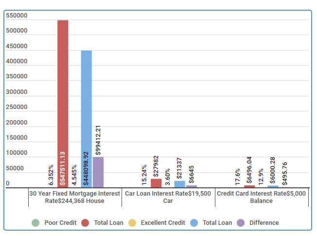 hypothesis about the average american credit score