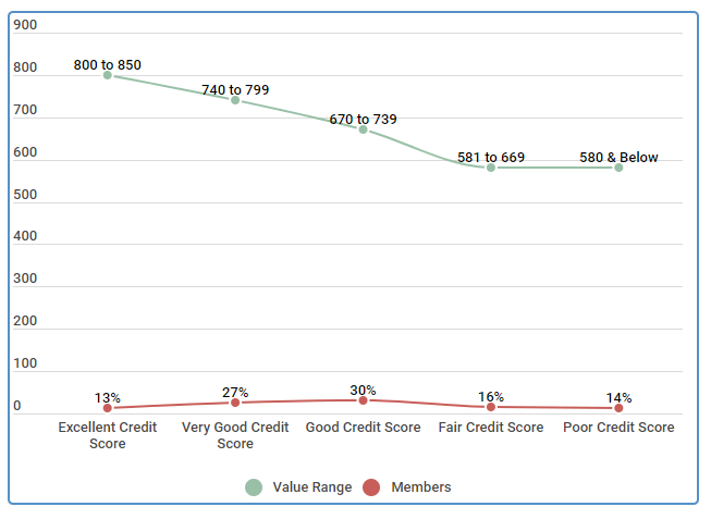 hypothesis about the average american credit score