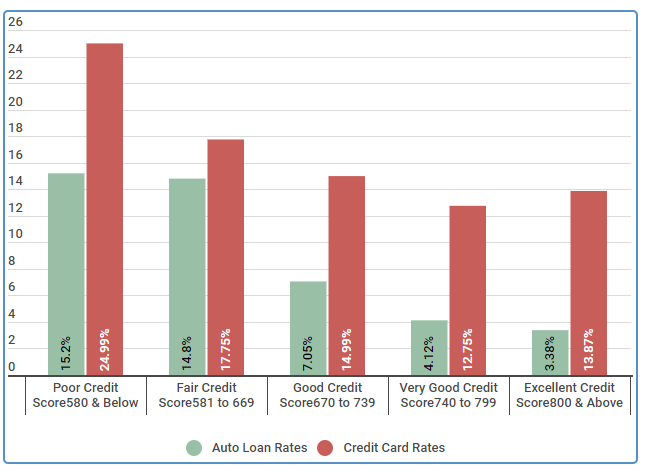 hypothesis about the average american credit score