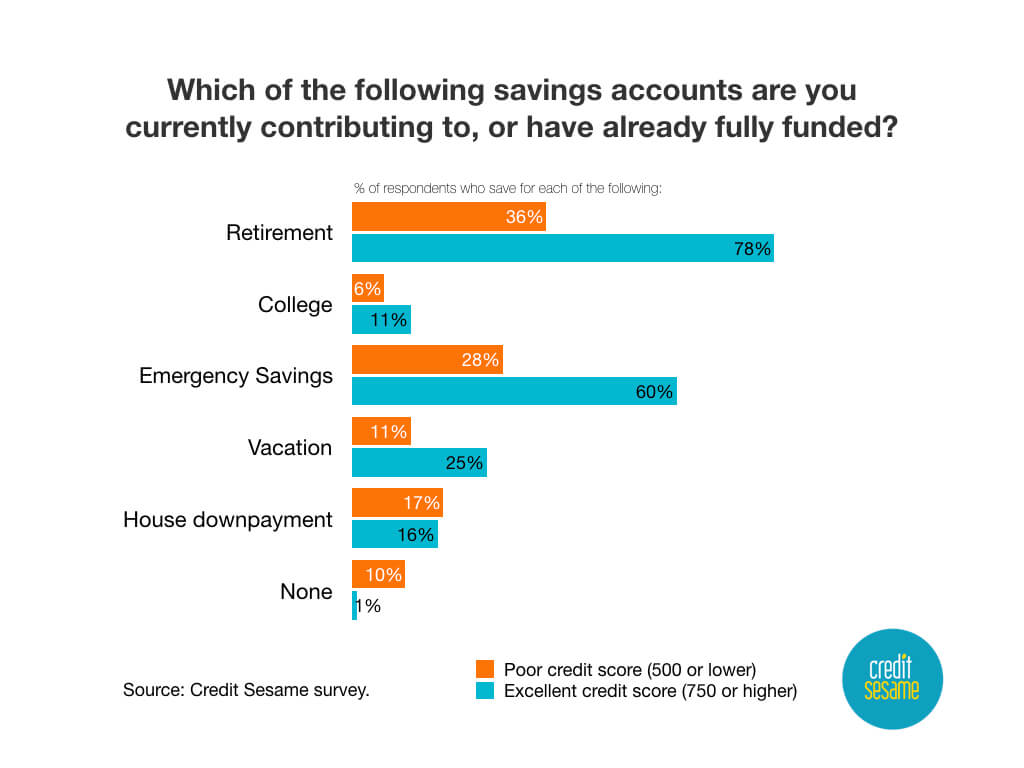 CreditScores-Savings-Accounts.001