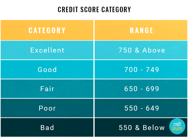 Credit Score Range: What They Are & Range Chart