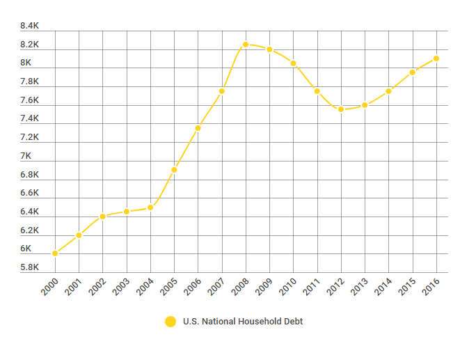U.S. National Household Debt