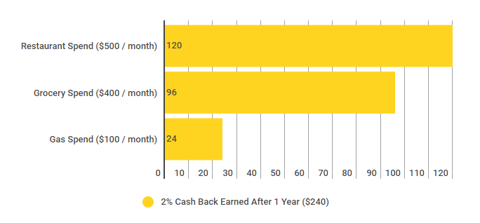 Cash back calculation if spending is met with above monthly values.