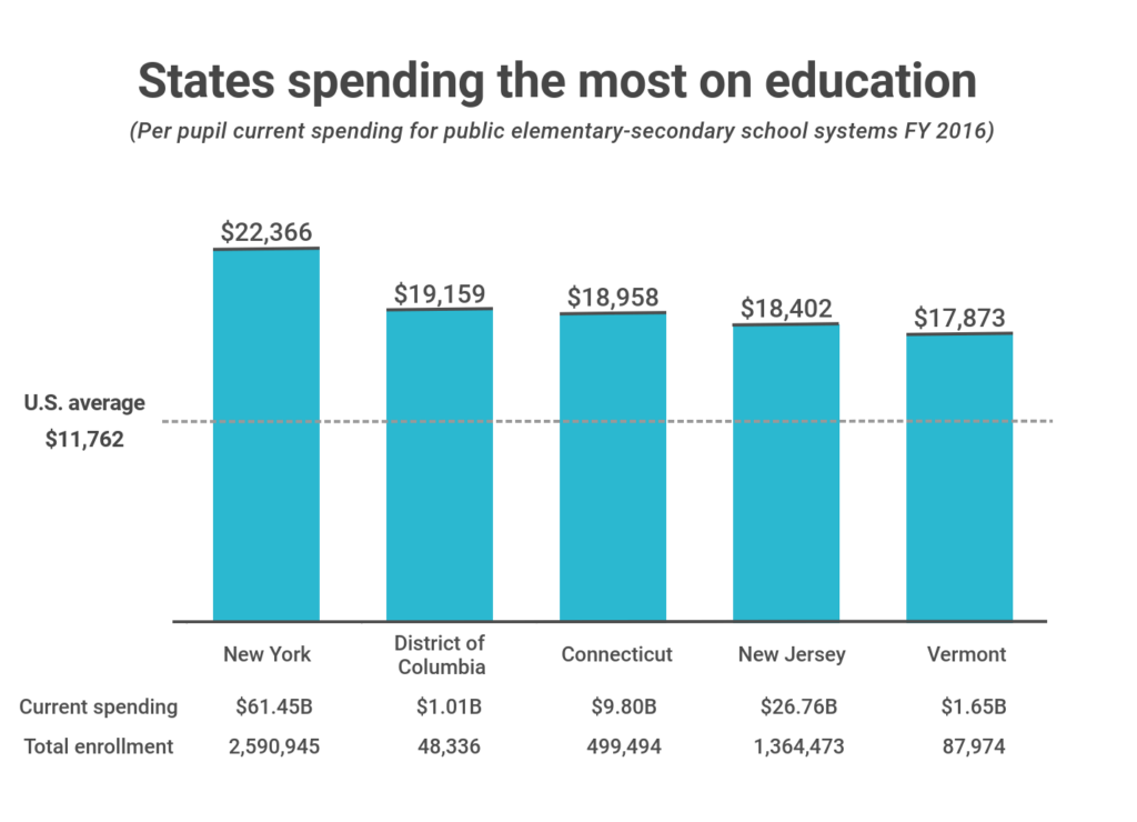 States Spending The Most Least On Education Credit Sesame States Spending The Most Least On Education Credit Sesame
