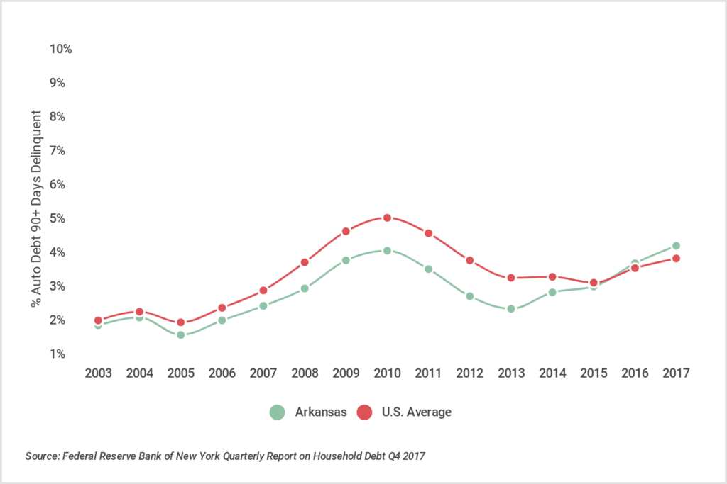 States with the Most Auto Loan Debt Credit Sesame