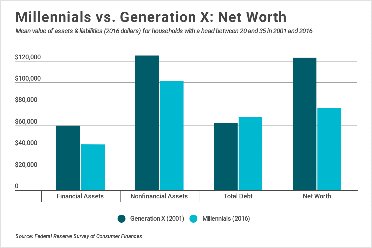 State of Finances Millennials vs. Generation X Credit Sesame