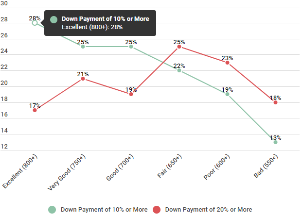 can you buy a home with a 550 credit score