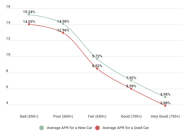 credit score to buy a used car