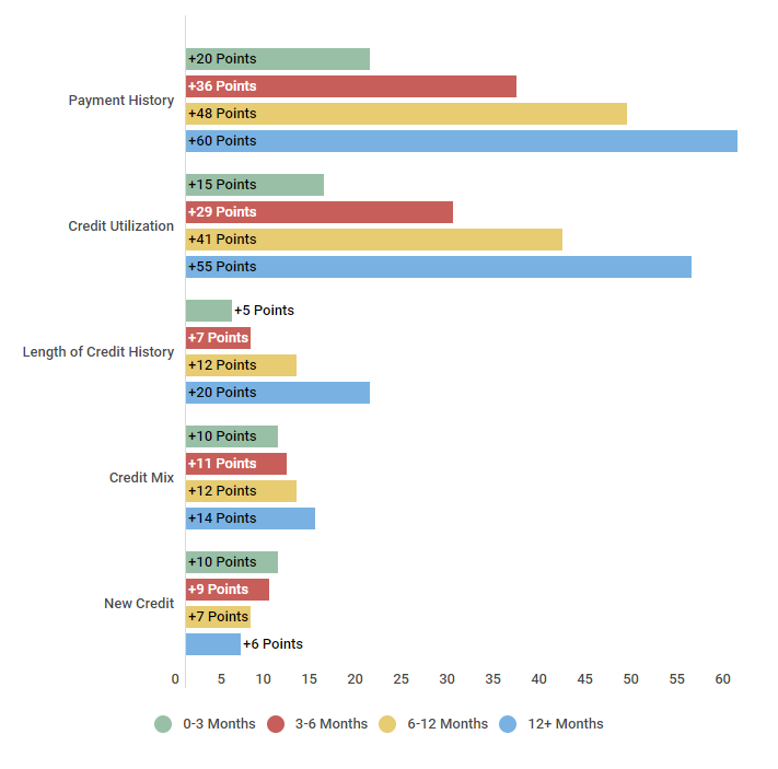 Credit score updates