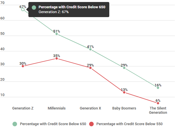 can you buy a home with a 550 credit score