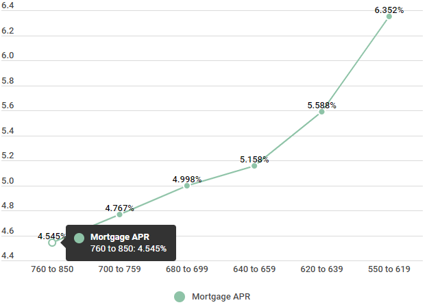 can you buy a home with a 550 credit score