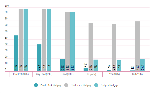 can you buy a home with a 550 credit score