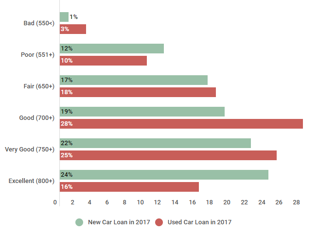 can i get an auto loan with a 550 credit score