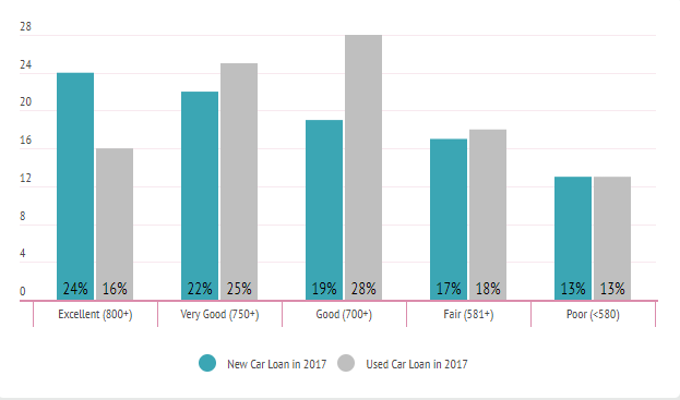 589 credit score auto loan