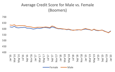 average credit score male vs female (baby boomers)