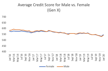 international womens day - average credit score male vs female gen x