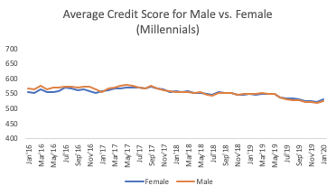 international womens day average credit score male vs female millennials