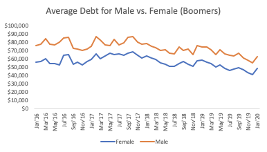 international womens day average debt male vs female baby boomers