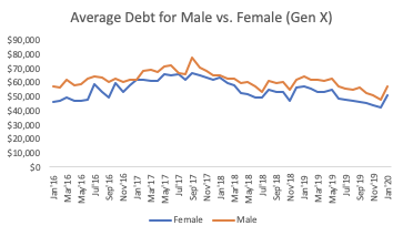 international womens day average debt male vs female generation x