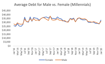 international womens day average male vs female debt - millennials