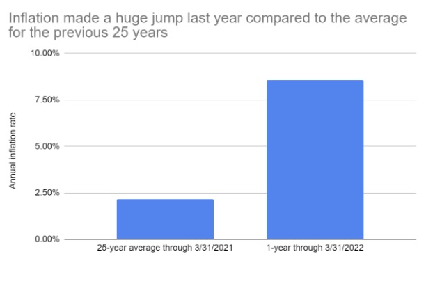 Highest inflation in forty years