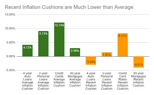 Recent Inflation Cushions