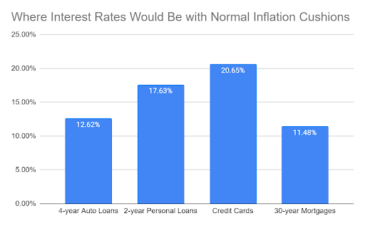 Rising Interest Rates to Allow for Inflation Cushion