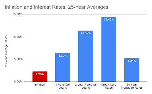 Inflation and Interest Rates: 25-Year Averages