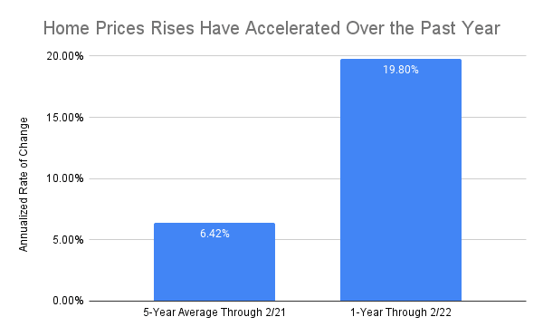 housing market