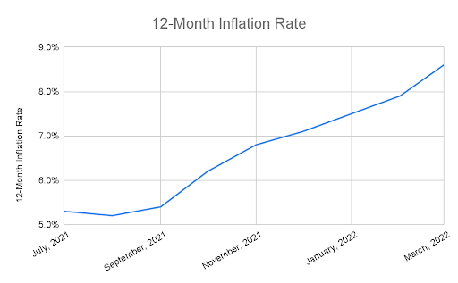 financial stress caused by rising inflation