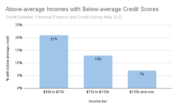 cash rich credit score