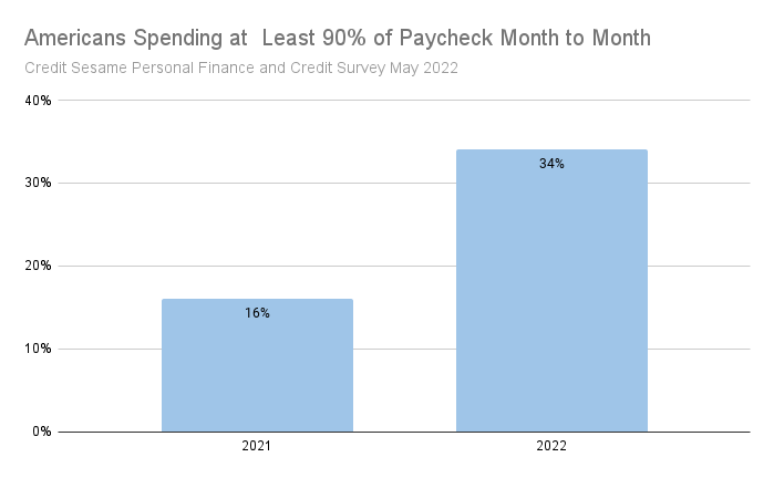 Americans spending 90%