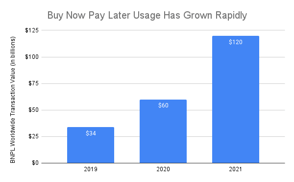 Buy now pay later growth